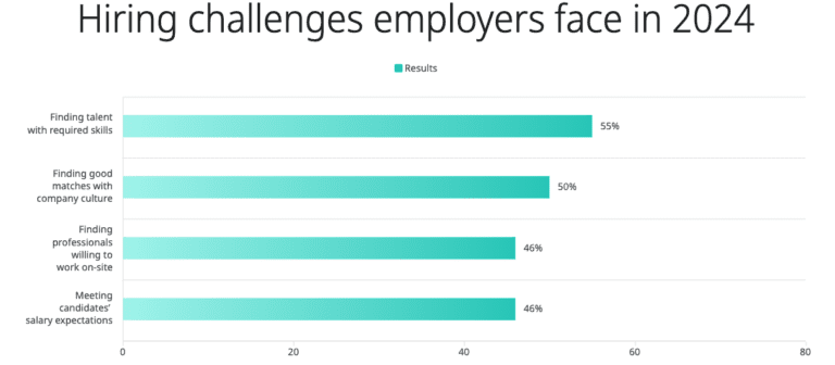 Hiring challenges employees face in 2020.